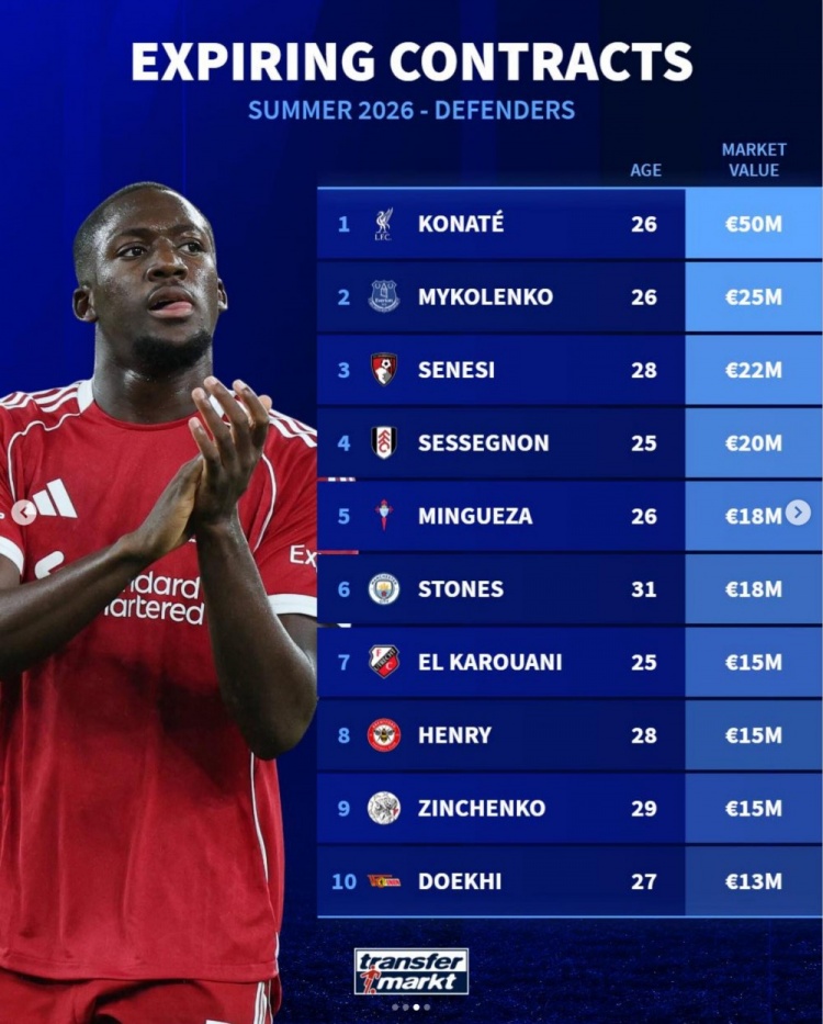 开云体育入口-德转列今夏合同到期十大后卫球员身价，科纳特5000万欧居首